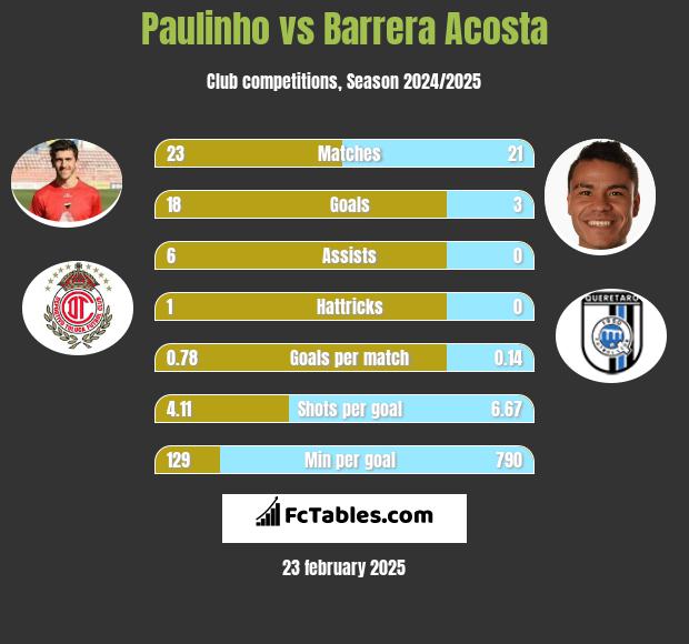 Paulinho vs Barrera Acosta h2h player stats