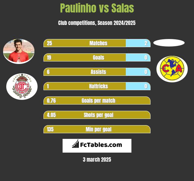 Paulinho vs Salas h2h player stats