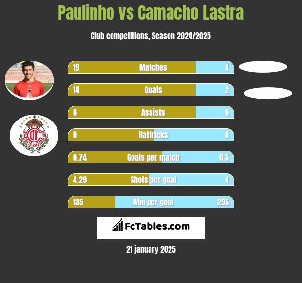 Paulinho vs Camacho Lastra h2h player stats