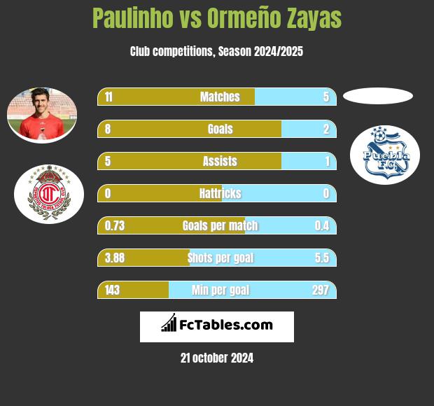 Paulinho vs Ormeño Zayas h2h player stats