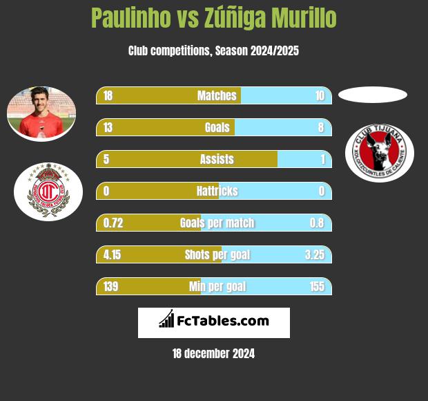 Paulinho vs Zúñiga Murillo h2h player stats