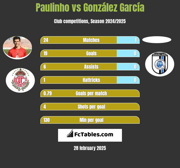 Paulinho vs González García h2h player stats