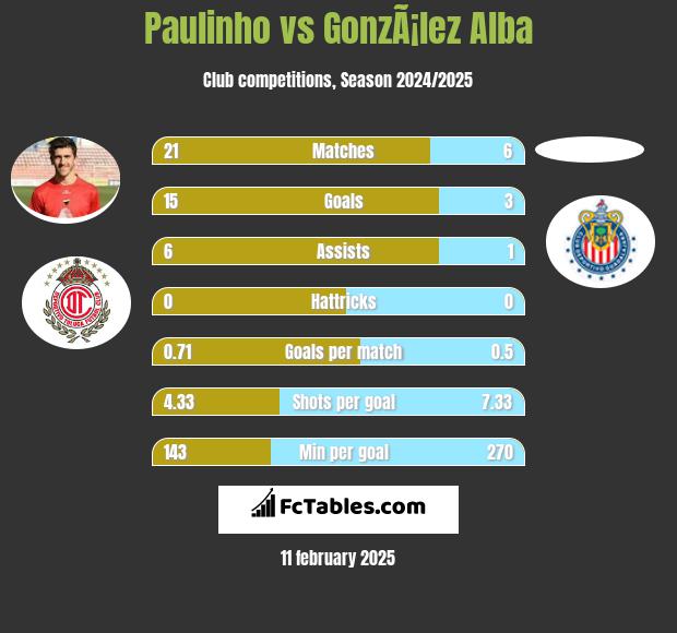 Paulinho vs GonzÃ¡lez Alba h2h player stats