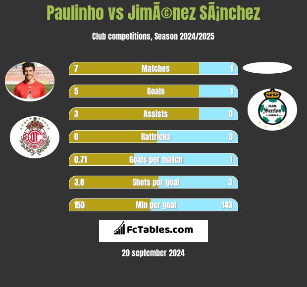 Paulinho vs JimÃ©nez SÃ¡nchez h2h player stats