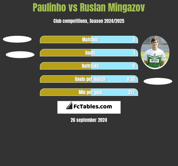 Paulinho vs Ruslan Mingazov h2h player stats