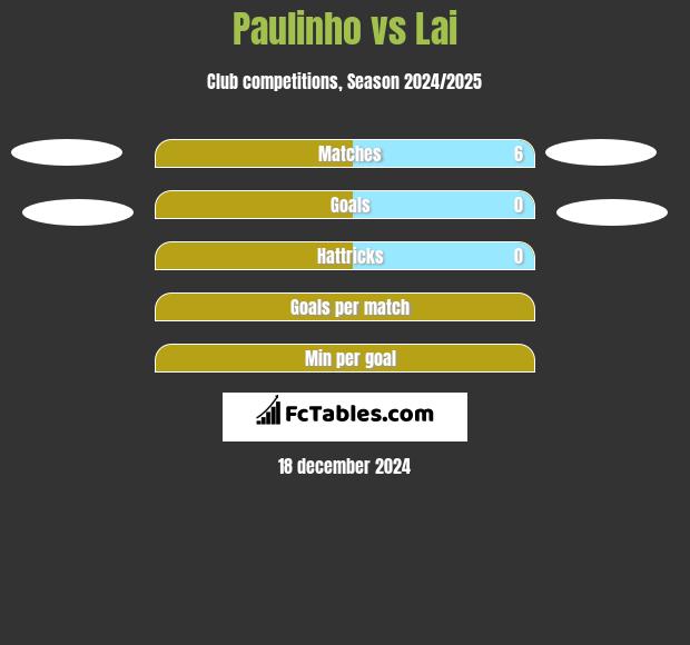 Paulinho vs Lai h2h player stats