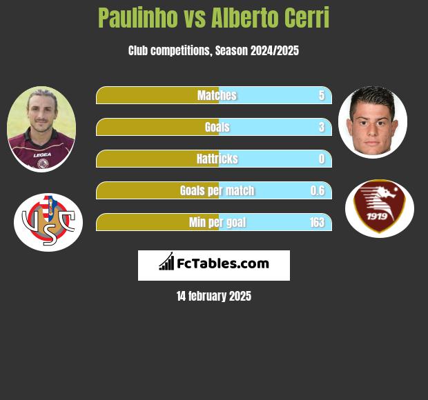 Paulinho vs Alberto Cerri h2h player stats