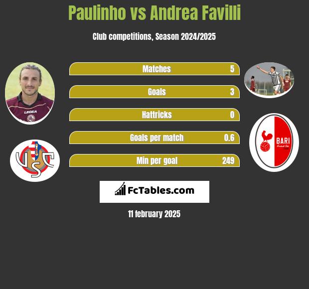 Paulinho vs Andrea Favilli h2h player stats