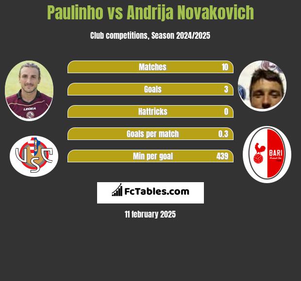 Paulinho vs Andrija Novakovich h2h player stats