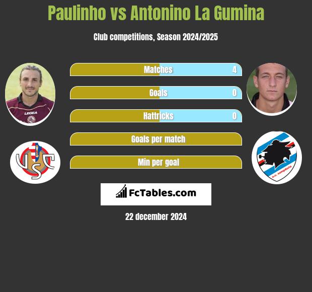 Paulinho vs Antonino La Gumina h2h player stats