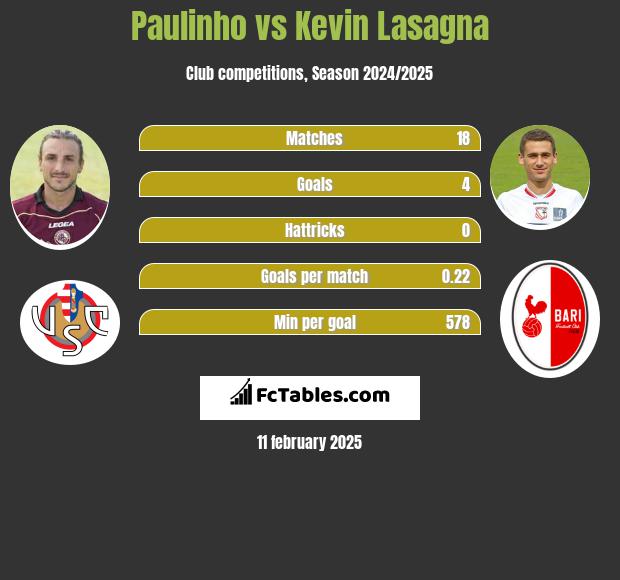 Paulinho vs Kevin Lasagna h2h player stats