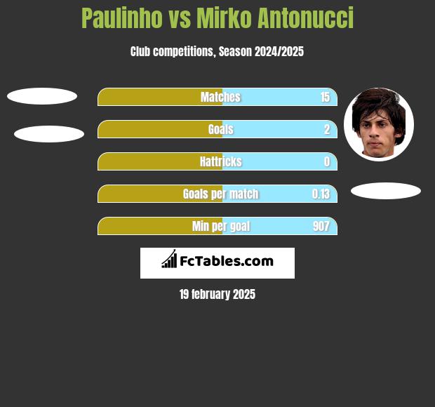 Paulinho vs Mirko Antonucci h2h player stats