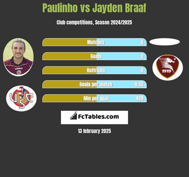 Paulinho vs Jayden Braaf h2h player stats