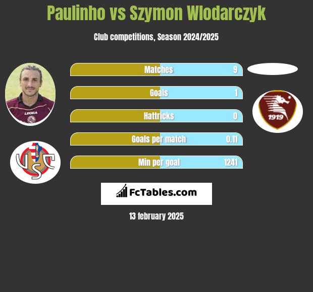 Paulinho vs Szymon Wlodarczyk h2h player stats