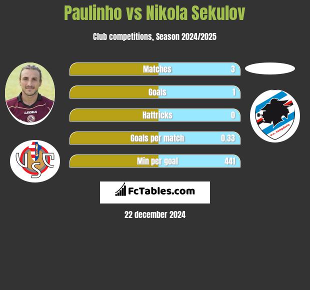 Paulinho vs Nikola Sekulov h2h player stats