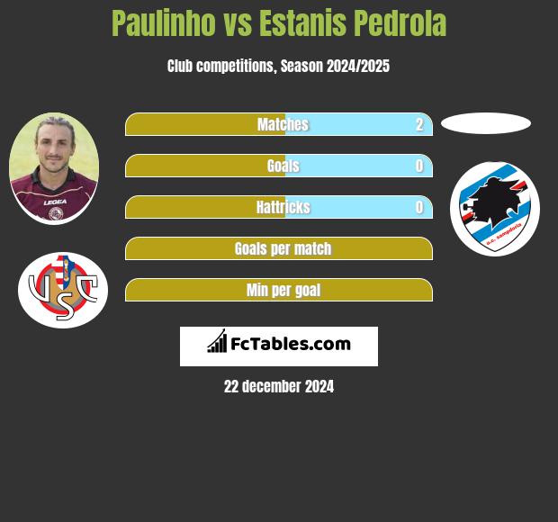 Paulinho vs Estanis Pedrola h2h player stats