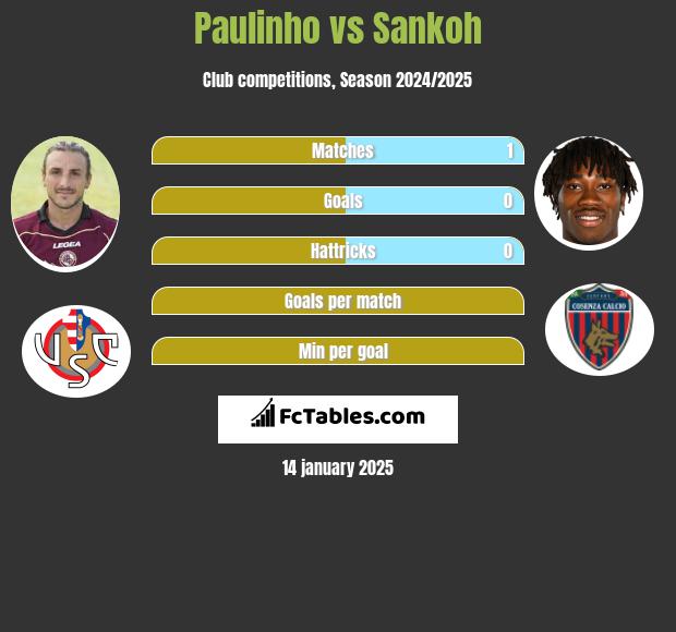 Paulinho vs Sankoh h2h player stats