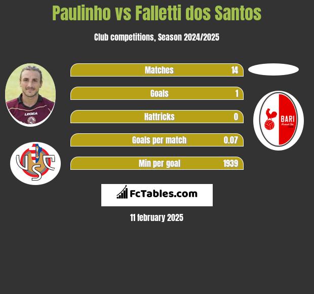 Paulinho vs Falletti dos Santos h2h player stats