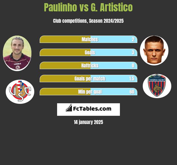 Paulinho vs G. Artistico h2h player stats