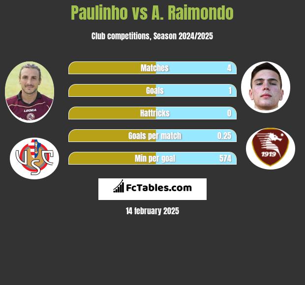 Paulinho vs A. Raimondo h2h player stats