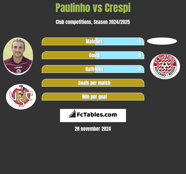 Paulinho vs Crespi h2h player stats