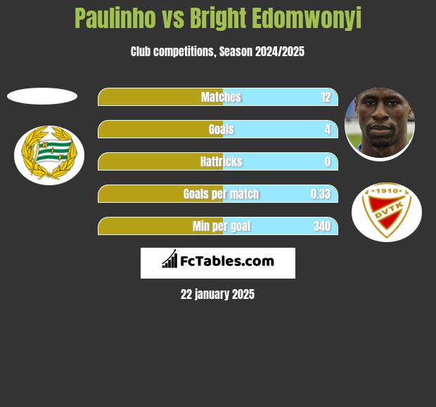 Paulinho vs Bright Edomwonyi h2h player stats