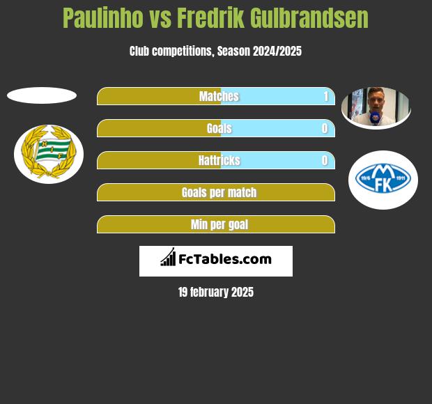 Paulinho vs Fredrik Gulbrandsen h2h player stats