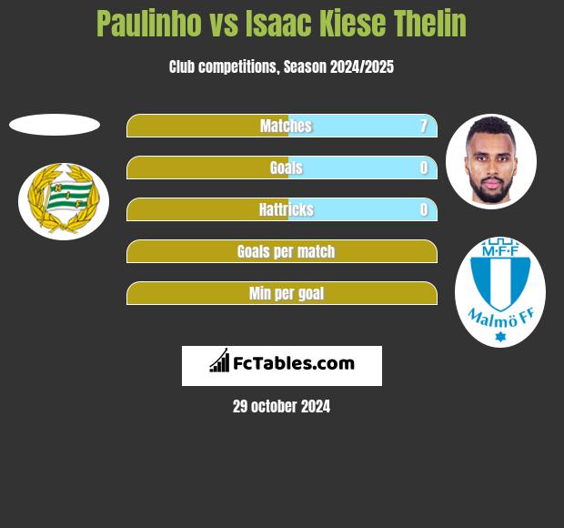 Paulinho vs Isaac Kiese Thelin h2h player stats