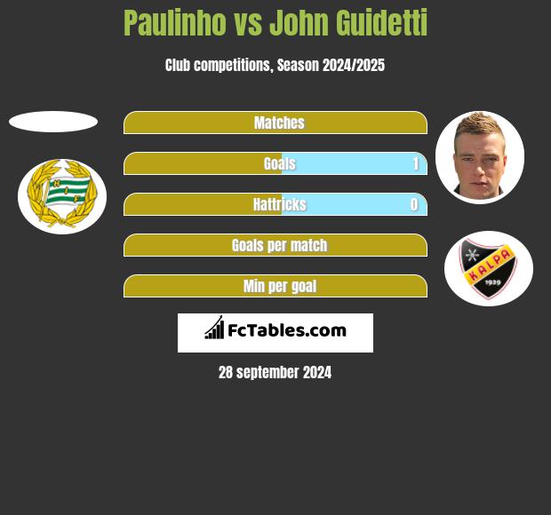 Paulinho vs John Guidetti h2h player stats