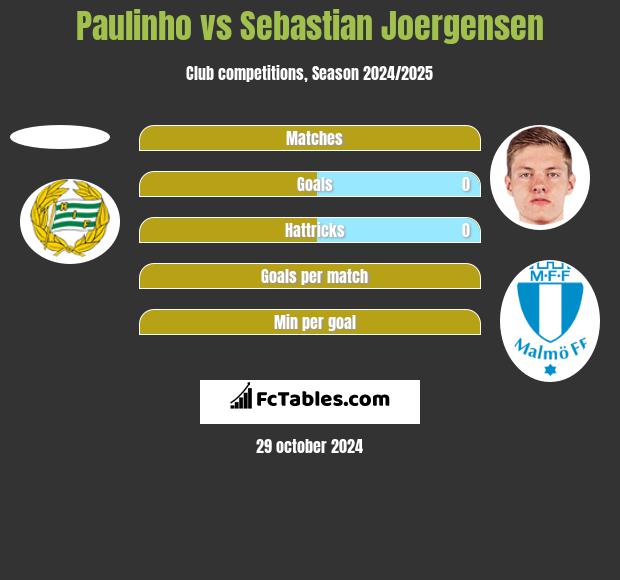 Paulinho vs Sebastian Joergensen h2h player stats