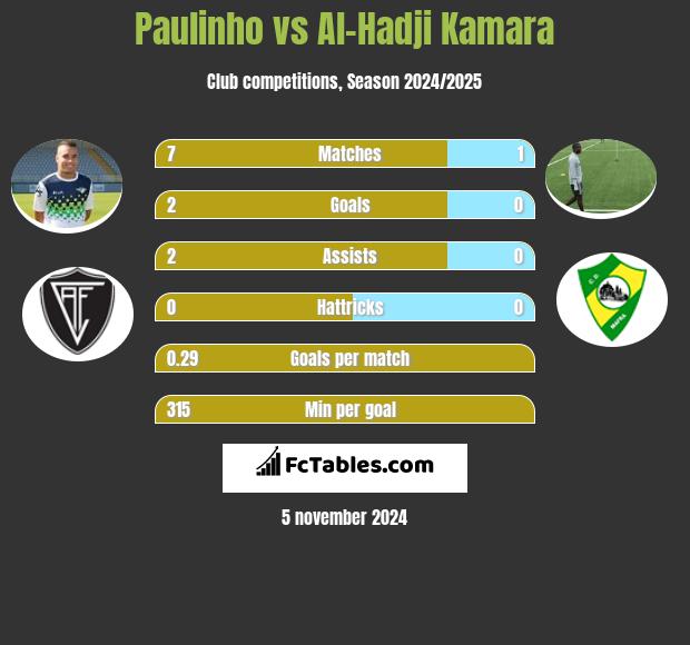 Paulinho vs Al-Hadji Kamara h2h player stats