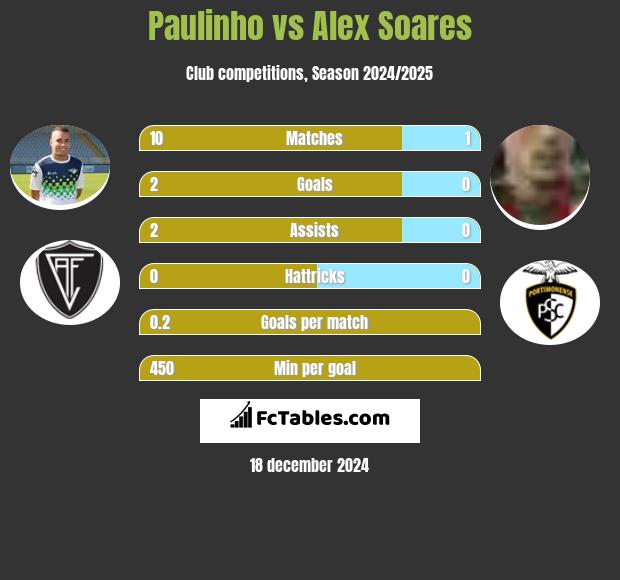 Paulinho vs Alex Soares h2h player stats