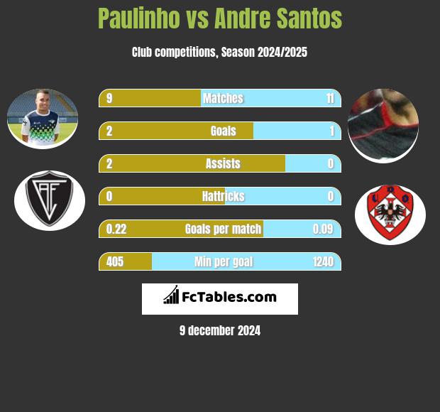 Paulinho vs Andre Santos h2h player stats