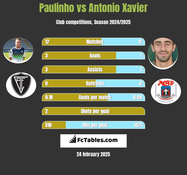 Paulinho vs Antonio Xavier h2h player stats