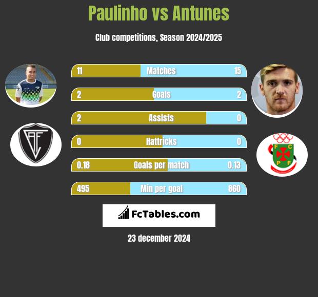 Paulinho vs Antunes h2h player stats