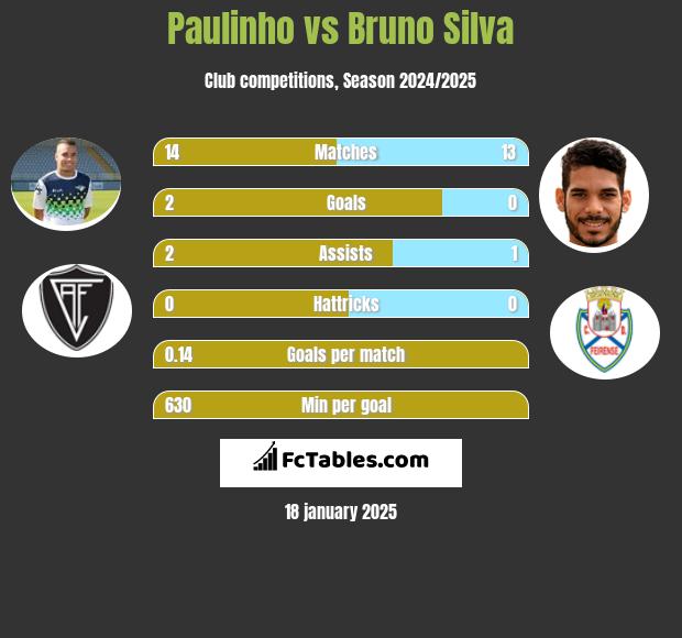 Paulinho vs Bruno Silva h2h player stats