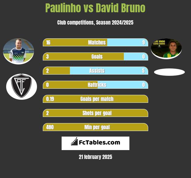 Paulinho vs David Bruno h2h player stats