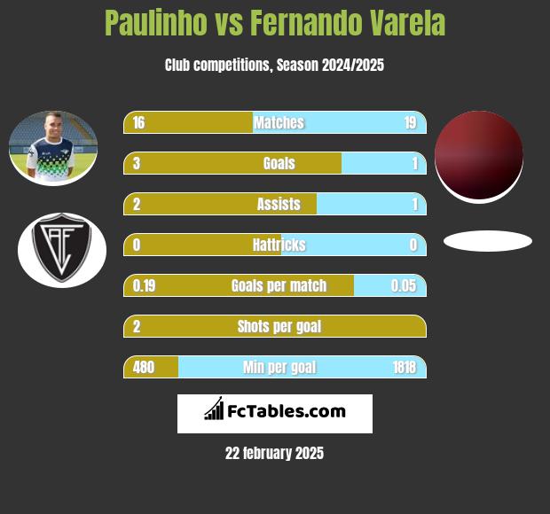 Paulinho vs Fernando Varela h2h player stats