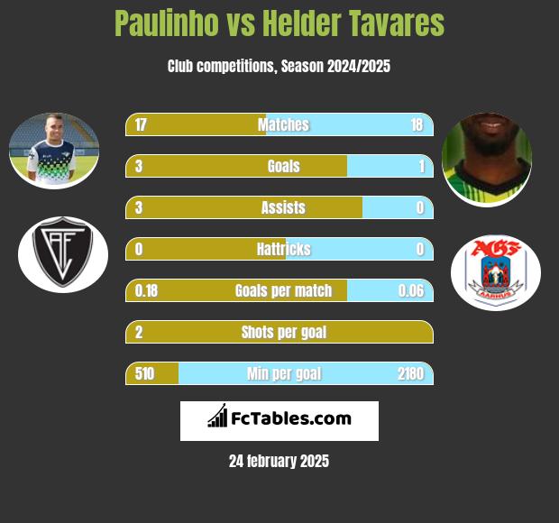 Paulinho vs Helder Tavares h2h player stats