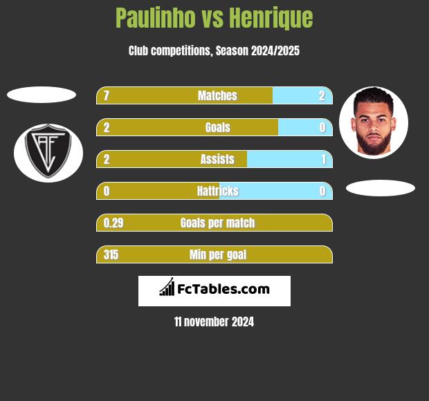 Paulinho vs Henrique h2h player stats