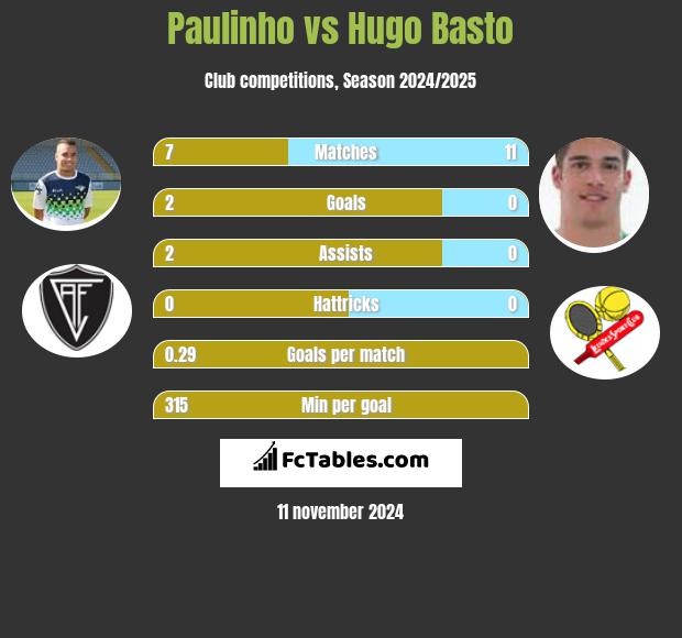 Paulinho vs Hugo Basto h2h player stats