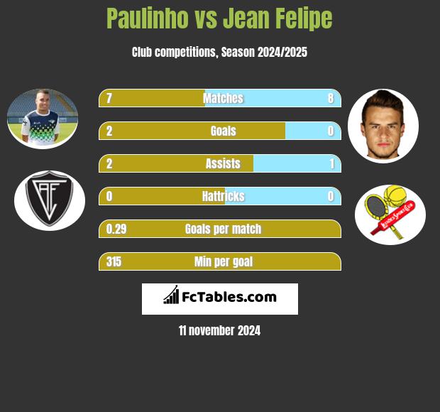 Paulinho vs Jean Felipe h2h player stats