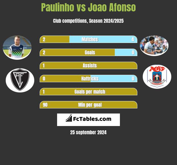 Paulinho vs Joao Afonso h2h player stats