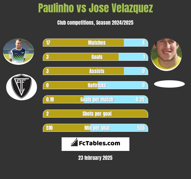 Paulinho vs Jose Velazquez h2h player stats