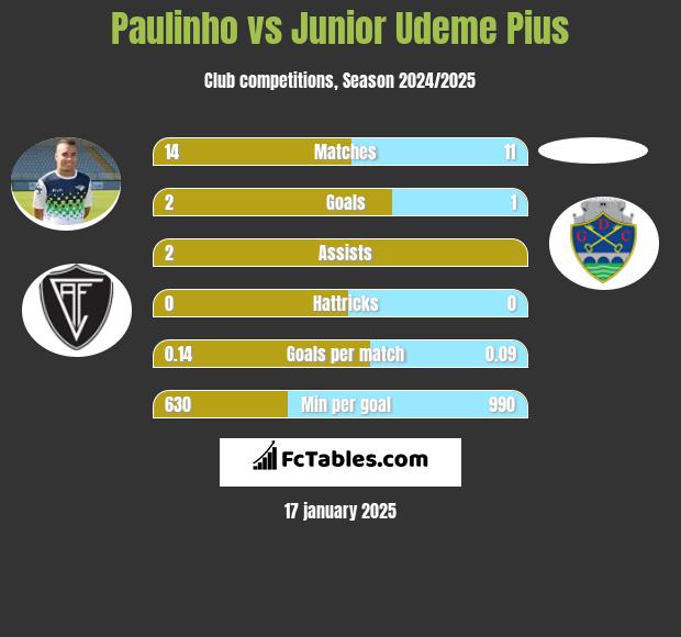 Paulinho vs Junior Udeme Pius h2h player stats