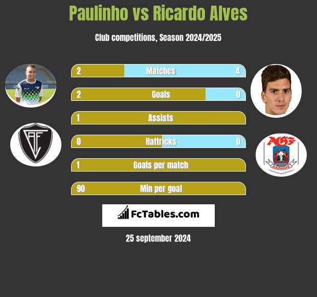 Paulinho vs Ricardo Alves h2h player stats