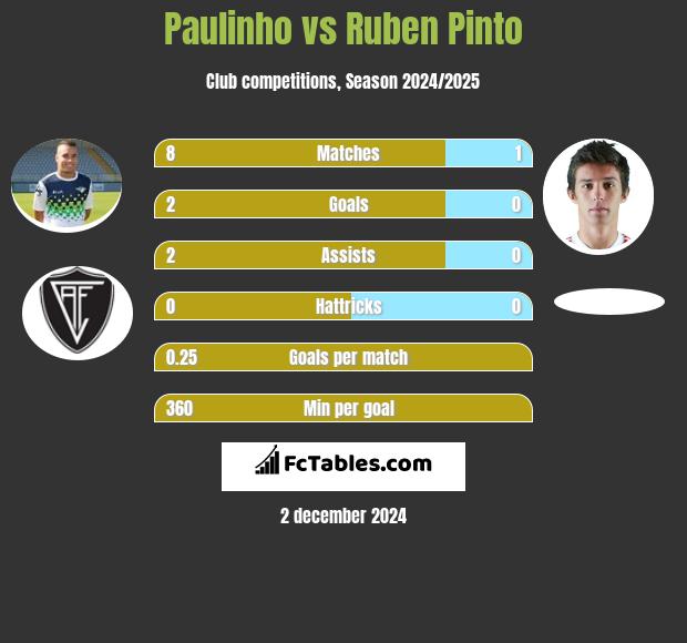 Paulinho vs Ruben Pinto h2h player stats