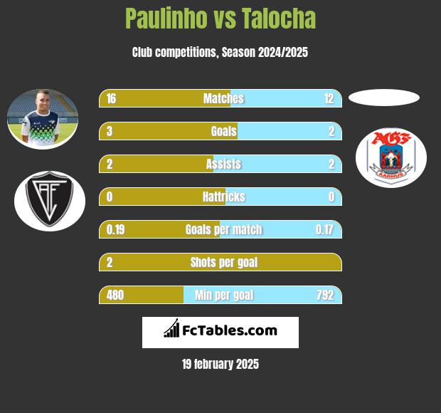 Paulinho vs Talocha h2h player stats