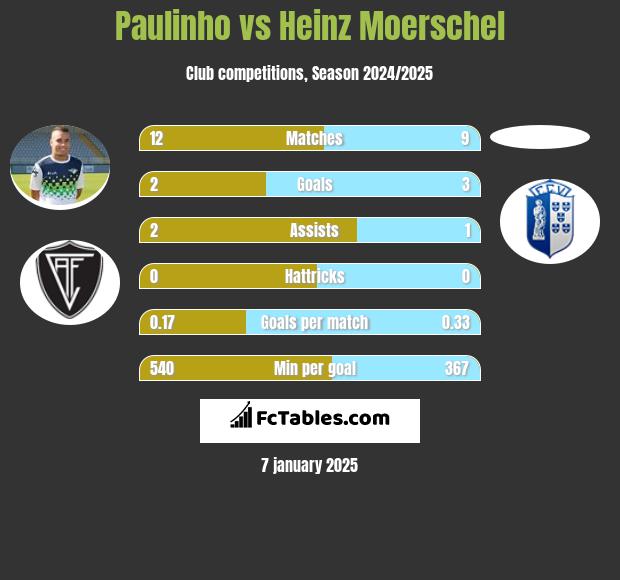 Paulinho vs Heinz Moerschel h2h player stats