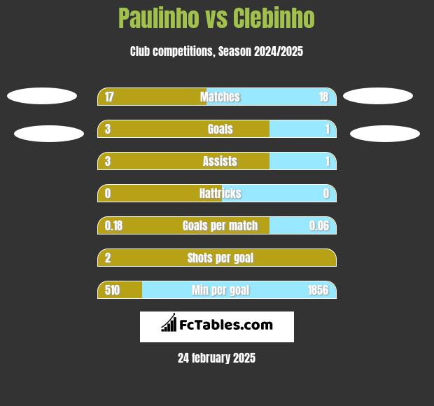 Paulinho vs Clebinho h2h player stats